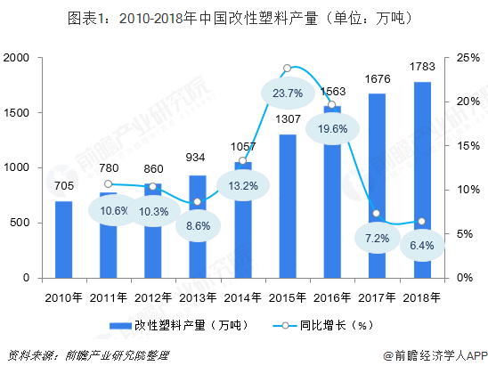 2019年改性塑料行業(yè)競爭現狀與發(fā)展趨勢